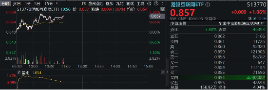 科网股逆市走强，金山云绩后飙涨15%，港股互联网ETF（513770）涨逾1%，资金连续10日增仓超3亿元-第2张图片-云韵生活网