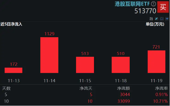 科网股逆市走强，金山云绩后飙涨15%，港股互联网ETF（513770）涨逾1%，资金连续10日增仓超3亿元-第3张图片-云韵生活网