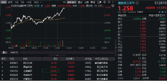 利好来袭，商业航天概念再冲高！四川九洲斩获三连板，国防军工ETF（512810）快速拉涨逾1.5%！-第1张图片-云韵生活网