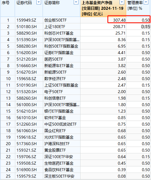 华安基金最大ETF舍不得降费：规模307亿的华安创业板50ETF管理费率0.5%，若降费1年收入减少1亿-第1张图片-云韵生活网