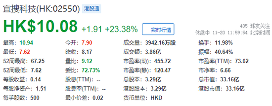 宜搜科技，过去两天市值蒸发逾130亿，今早回调-第3张图片-云韵生活网