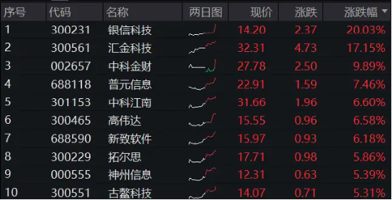 直线冲高！银信科技20CM涨停，中科金财上演“准地天板”，金融科技ETF（159851）续涨超2%-第1张图片-云韵生活网