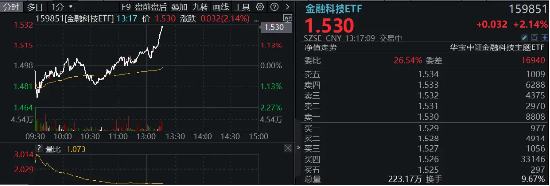 直线冲高！银信科技20CM涨停，中科金财上演“准地天板”，金融科技ETF（159851）续涨超2%-第2张图片-云韵生活网
