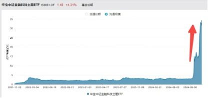 直线冲高！银信科技20CM涨停，中科金财上演“准地天板”，金融科技ETF（159851）续涨超2%-第4张图片-云韵生活网