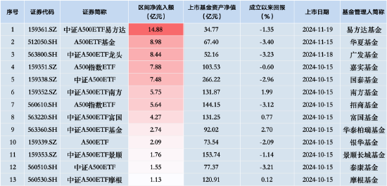 中证A500ETF景顺（159353）昨日净流入额1.73亿元，同类排名倒数第三-第1张图片-云韵生活网