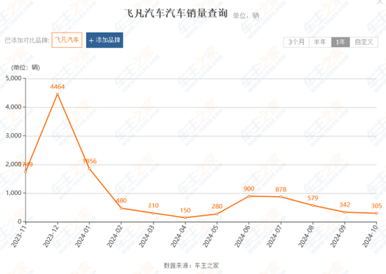 上汽集团转型阵痛：飞凡汽车放弃独立重回荣威-第1张图片-云韵生活网