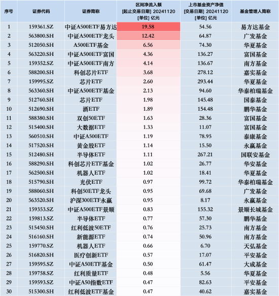 最受喜欢
ETF：11月20日中证A500ETF易方达获净申购19.58亿元 广发中证A500ETF龙头获净申购12.42亿元（名单）-第1张图片-云韵生活网