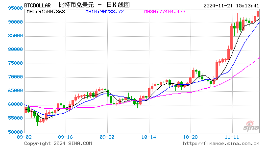 比特币突破97500美元 冲击10万美元？-第1张图片-云韵生活网