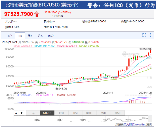 比特币突破97500美元 冲击10万美元？-第2张图片-云韵生活网