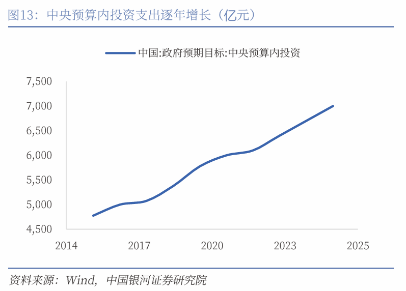 中国银河宏观|详细测算财政支出的七大方向-第14张图片-云韵生活网