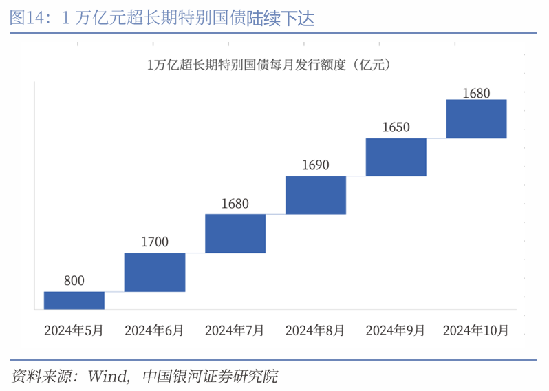 中国银河宏观|详细测算财政支出的七大方向-第15张图片-云韵生活网