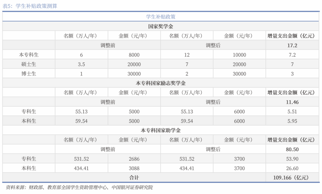 中国银河宏观|详细测算财政支出的七大方向-第21张图片-云韵生活网