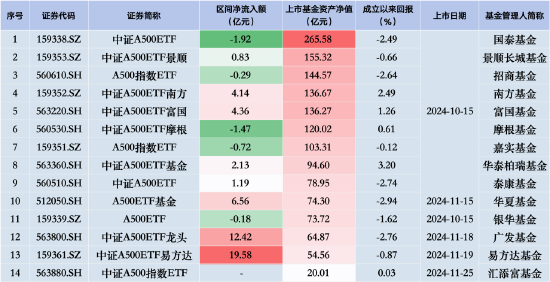 国泰中证A500ETF昨日遭净赎回1.92亿元，同类排名垫底！银华A500ETF规模已被华夏赶超，用时四个交易日-第1张图片-云韵生活网