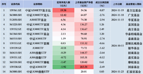 国泰中证A500ETF昨日遭净赎回1.92亿元，同类排名垫底！银华A500ETF规模已被华夏赶超，用时四个交易日-第2张图片-云韵生活网