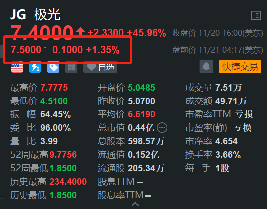 极光盘前继续上涨 昨日飙涨近46% 亮相GTC2024并获奖项-第1张图片-云韵生活网