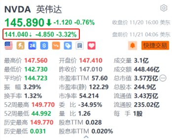 英伟达盘前跌超3% 第三财季营收增速放缓+指引不及华尔街高预期-第1张图片-云韵生活网