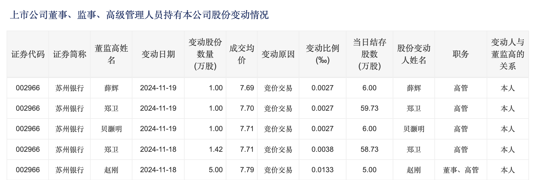 苏州银行高管增持！两天73万 市值管理指引利好银行估值提升-第1张图片-云韵生活网