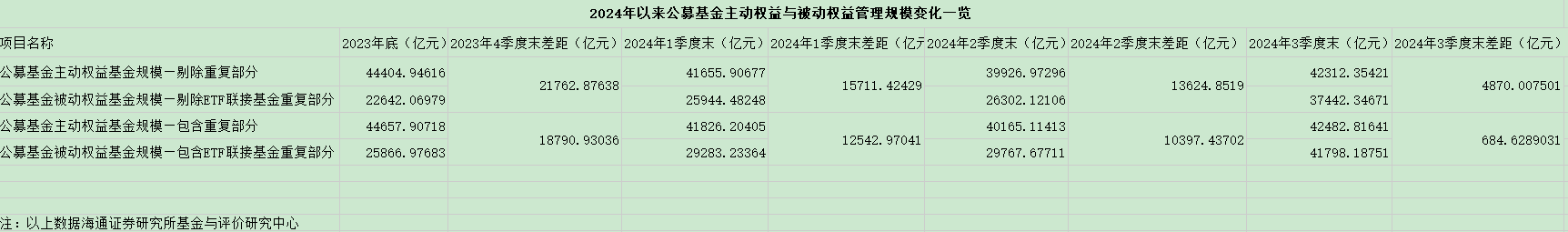 财富管理迎新时代！被动指数基金规模超越主动，ETF成券商转型买方投顾的发力点-第2张图片-云韵生活网