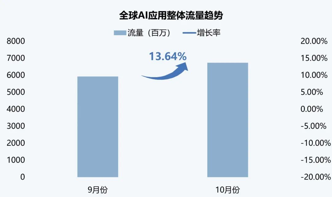 伽马数据：10月全球AI应用流量环比增长超13%-第1张图片-云韵生活网