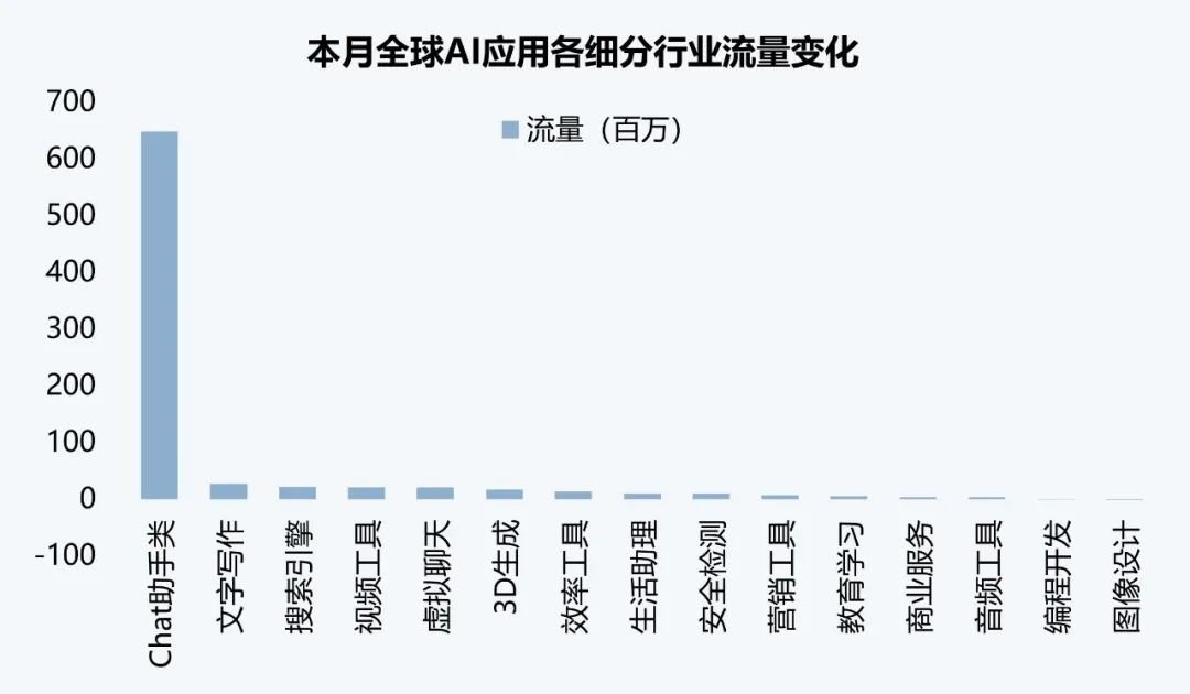 伽马数据：10月全球AI应用流量环比增长超13%-第2张图片-云韵生活网