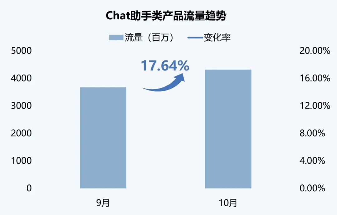 伽马数据：10月全球AI应用流量环比增长超13%-第4张图片-云韵生活网