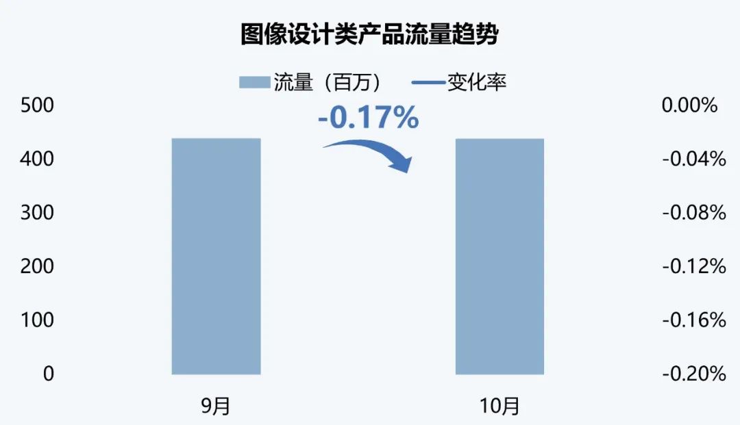 伽马数据：10月全球AI应用流量环比增长超13%-第6张图片-云韵生活网