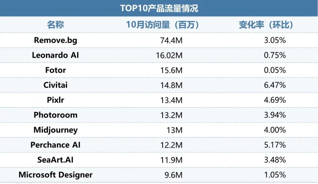 伽马数据：10月全球AI应用流量环比增长超13%-第7张图片-云韵生活网