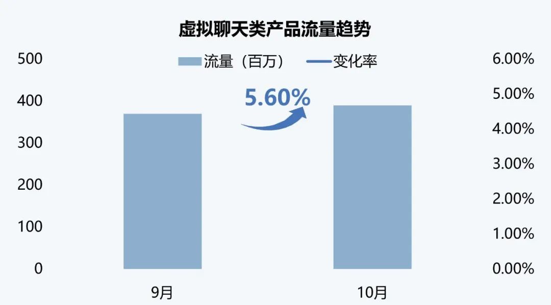 伽马数据：10月全球AI应用流量环比增长超13%-第8张图片-云韵生活网