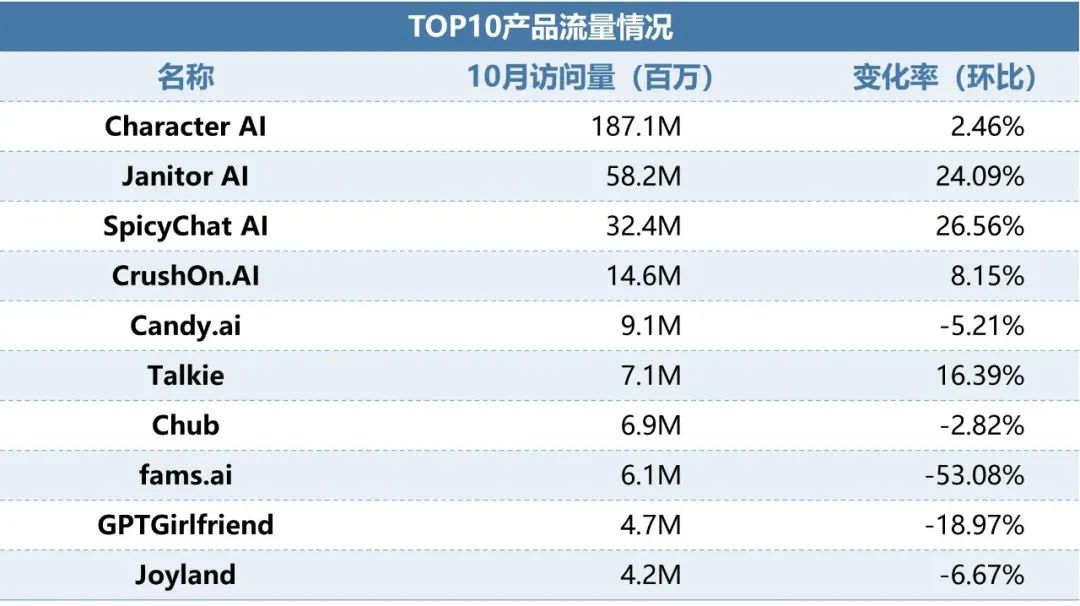 伽马数据：10月全球AI应用流量环比增长超13%-第9张图片-云韵生活网