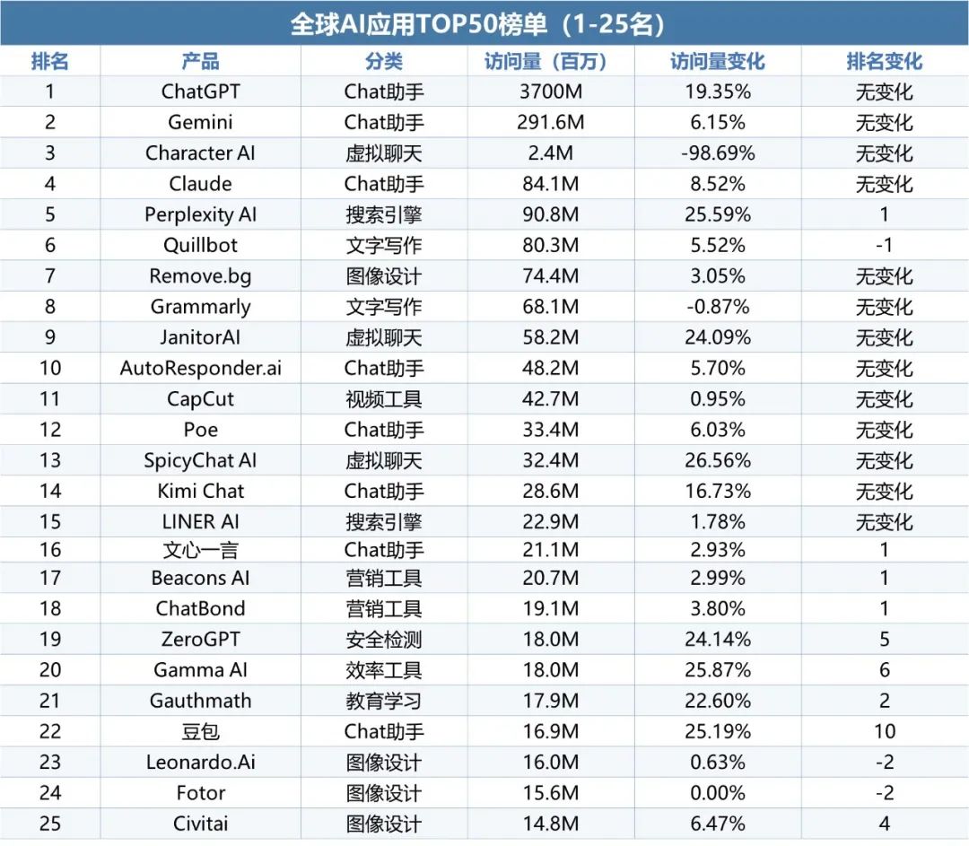 伽马数据：10月全球AI应用流量环比增长超13%-第10张图片-云韵生活网