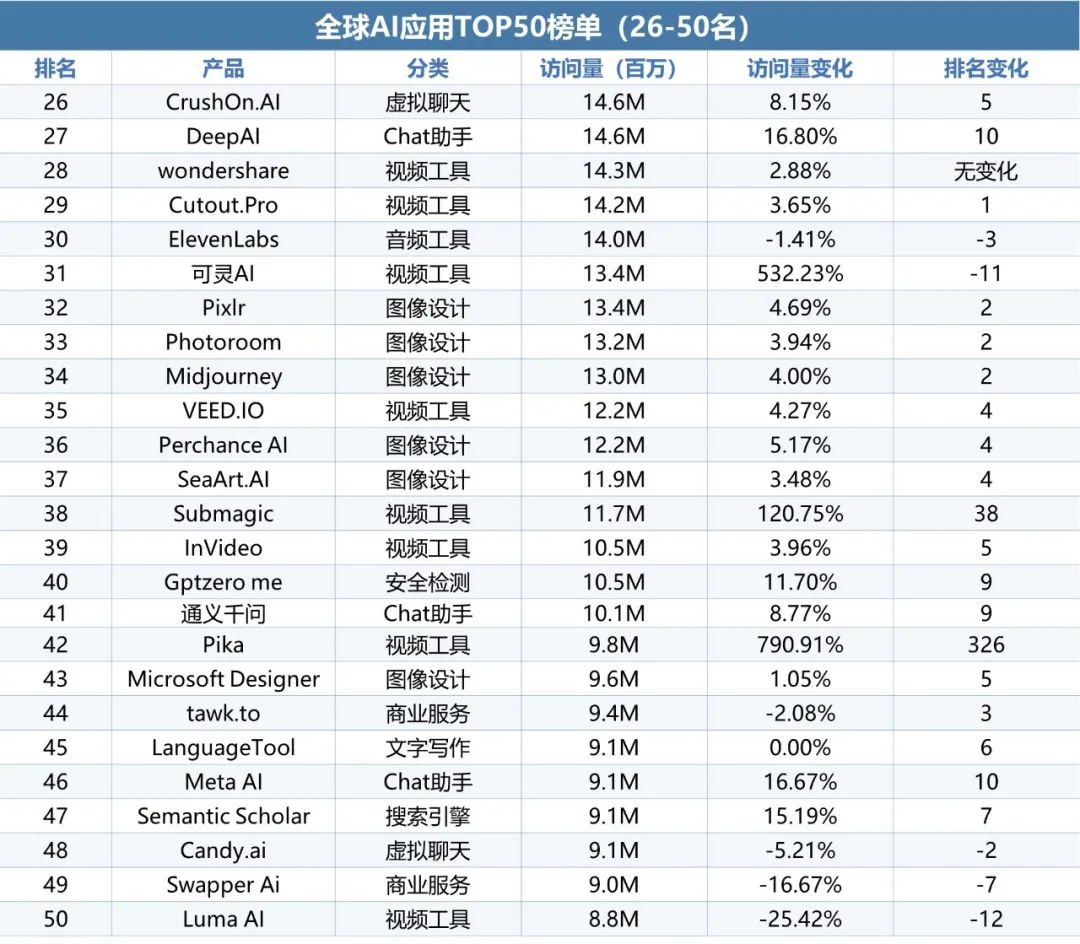 伽马数据：10月全球AI应用流量环比增长超13%-第11张图片-云韵生活网