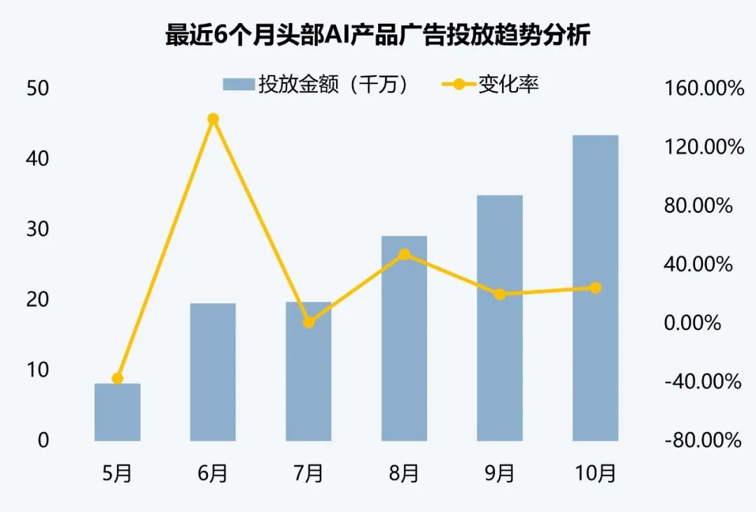 伽马数据：10月全球AI应用流量环比增长超13%-第13张图片-云韵生活网