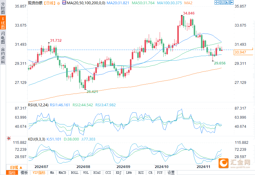 白银多头会推动费用
突破关键阻力位31.29美元吗？-第2张图片-云韵生活网