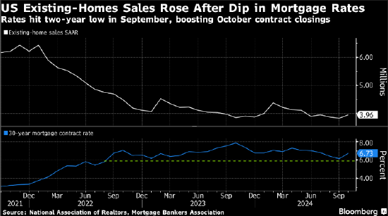 美国10月二手房销售增长 买家抓住利率下降契机-第1张图片-云韵生活网