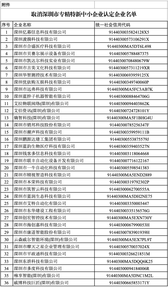 官方通告！40家中小企业，被取消深圳“专精特新”认定！-第2张图片-云韵生活网