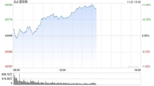 早盘：道指与标普指数涨幅收窄 纳指转跌-第1张图片-云韵生活网
