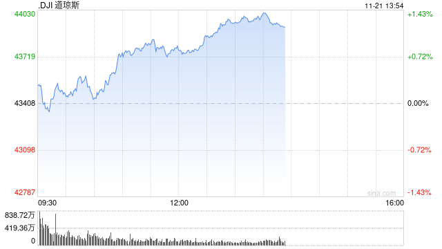 午盘：道指上涨370点 纳指小幅下跌-第1张图片-云韵生活网