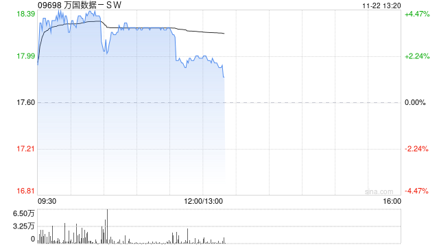 万国数据-SW早盘涨逾4% 大摩给予其“增持”评级-第1张图片-云韵生活网