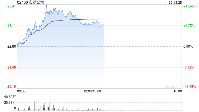 心动公司早盘涨超7% 《麦芬》海内外数据超预期-第1张图片-云韵生活网