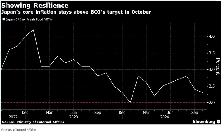 日本通胀维持在央行目标水平之上，预计12月或明年1月加息-第1张图片-云韵生活网