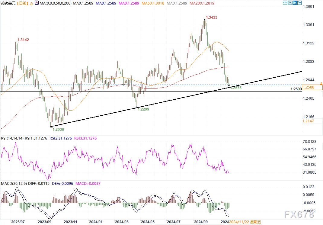 技术阻力+美元强势，镑美恐下探1.25关口在即！-第2张图片-云韵生活网