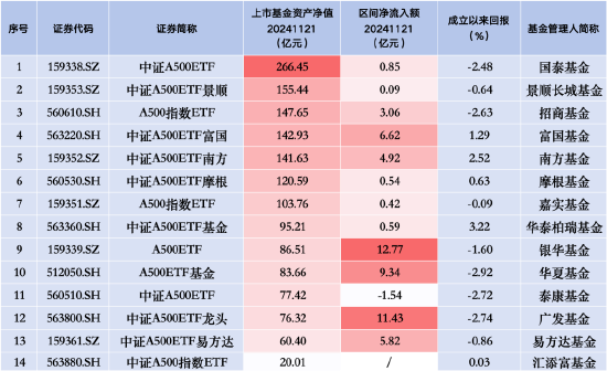 银华A500ETF“翻身战”：昨日净流入12.77亿元，挤下广发、华夏、易方达三大“新星”，位居资金流入榜首-第1张图片-云韵生活网