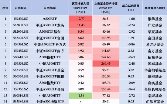 银华A500ETF“翻身战”：昨日净流入12.77亿元，挤下广发、华夏、易方达三大“新星”，位居资金流入榜首-第2张图片-云韵生活网