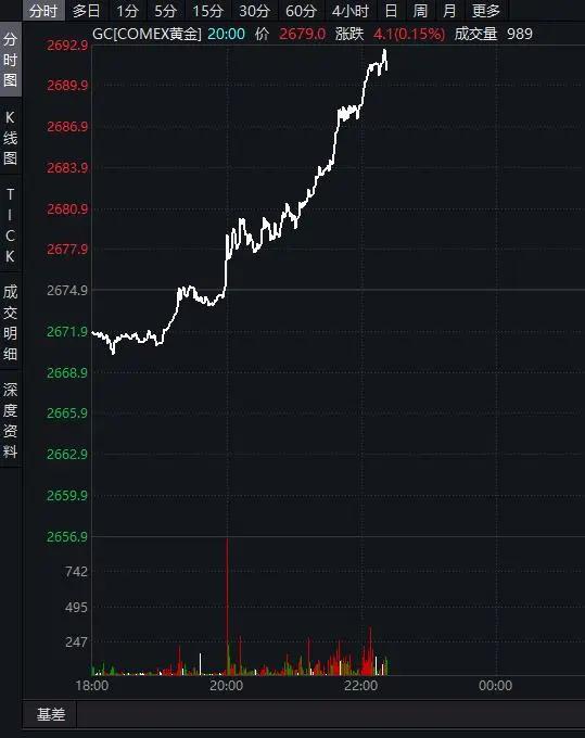 金价，突然大涨！-第1张图片-云韵生活网