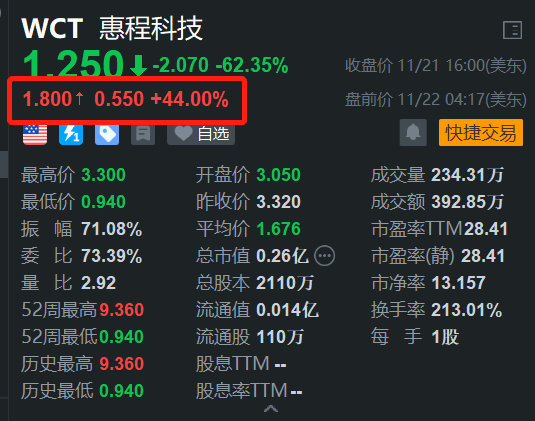 次新股惠程科技盘前反弹44% 昨日大跌逾62%创新低-第1张图片-云韵生活网