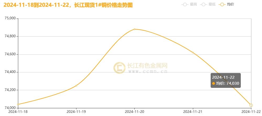 长江铜周评：铜价破浪待时飞，把握反弹机遇（第47周）-第3张图片-云韵生活网