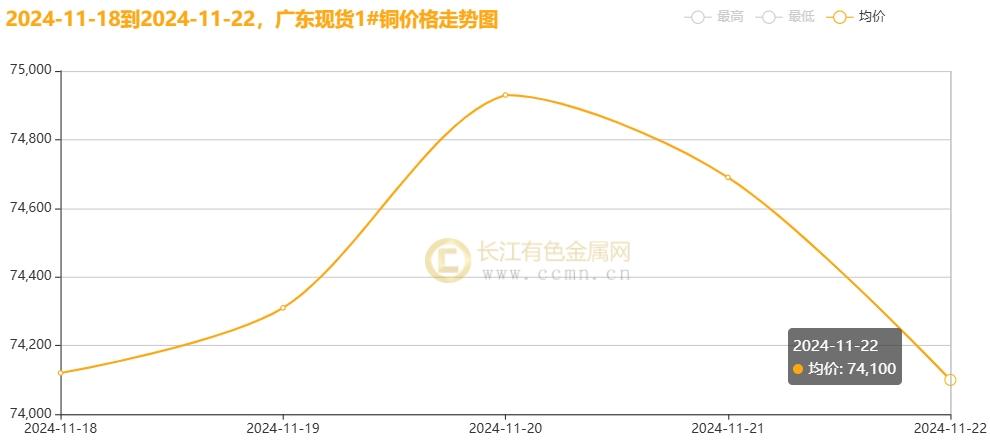 长江铜周评：铜价破浪待时飞，把握反弹机遇（第47周）-第4张图片-云韵生活网