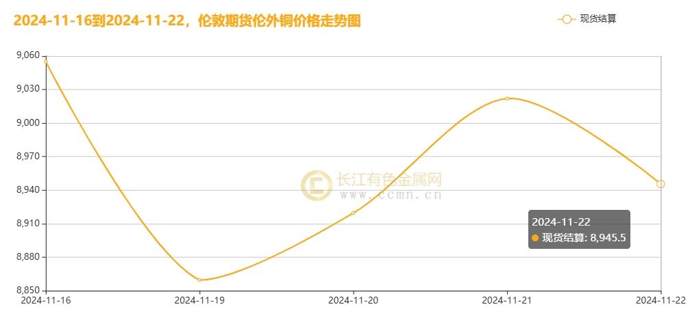 长江铜周评：铜价破浪待时飞，把握反弹机遇（第47周）-第5张图片-云韵生活网