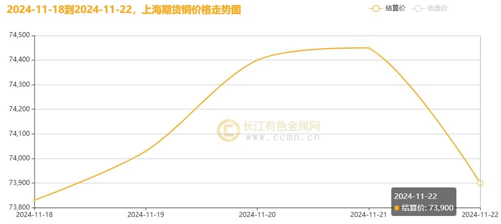 长江铜周评：铜价破浪待时飞，把握反弹机遇（第47周）-第6张图片-云韵生活网