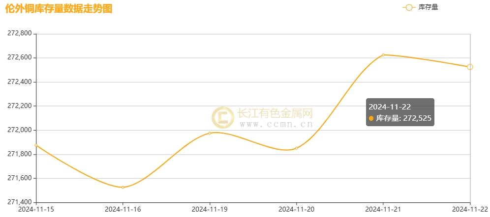 长江铜周评：铜价破浪待时飞，把握反弹机遇（第47周）-第7张图片-云韵生活网